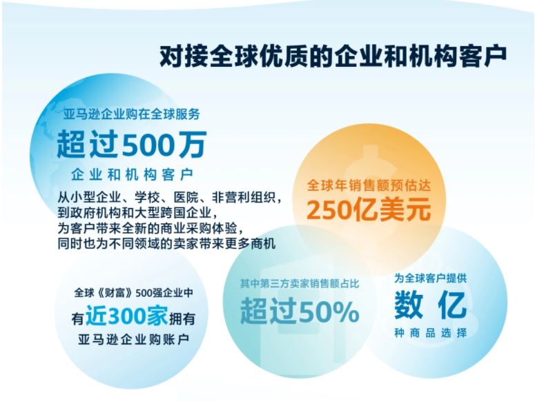 跨美国电商销售将破万亿美金!亚马逊这个业务强势增长