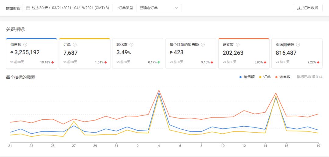 Shopee运营跨境及本土店 整体月销售额平均200万!