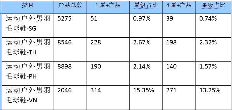 做Lazada该如何选品?