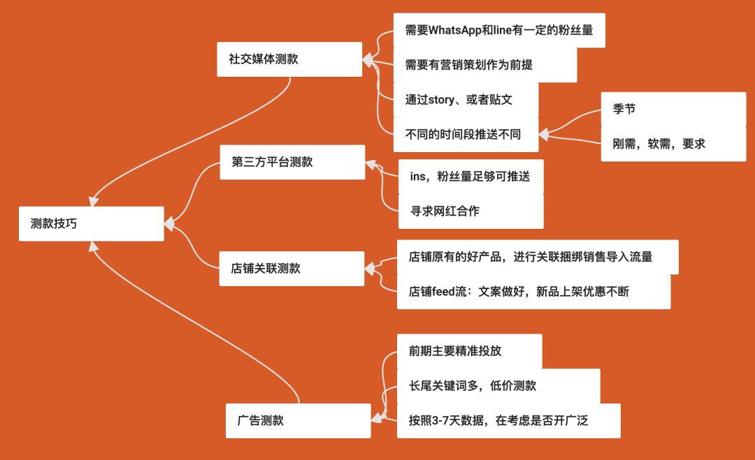 Shopee干货分享:打造爆款四大基础