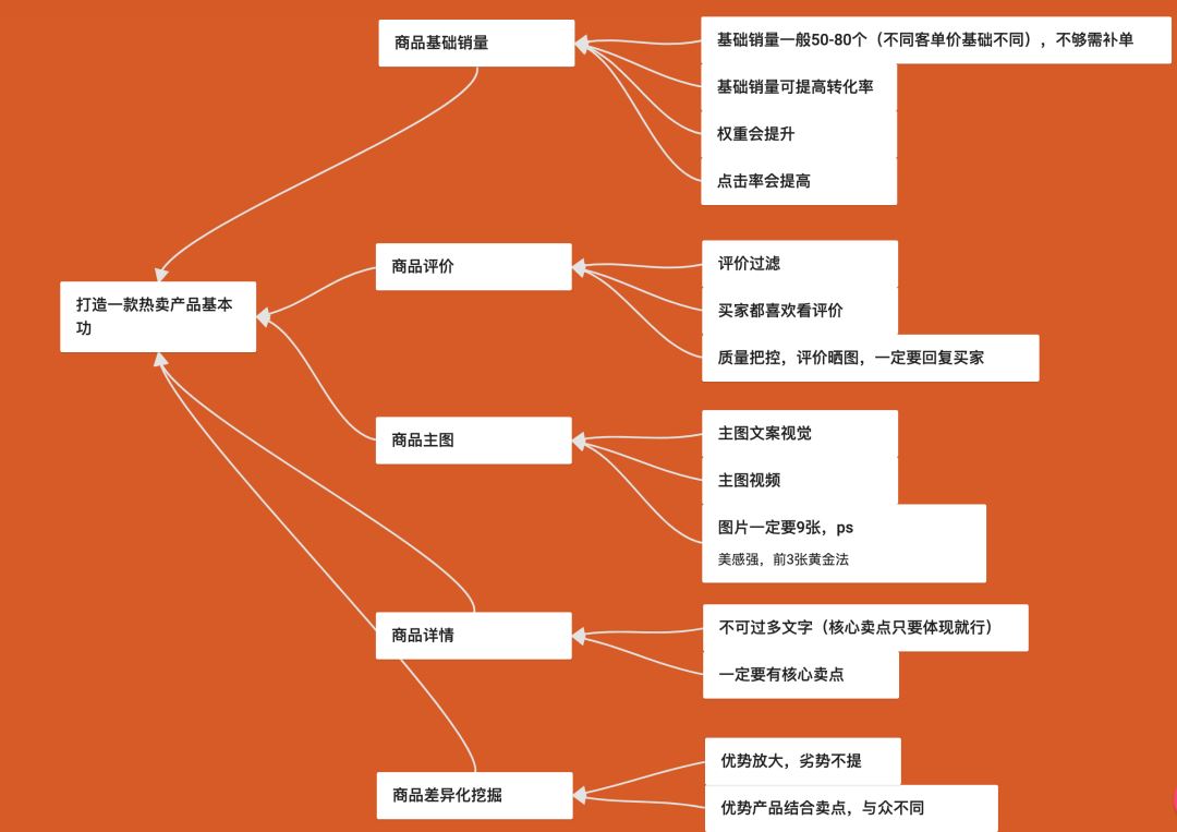 Shopee干货分享:打造爆款四大基础