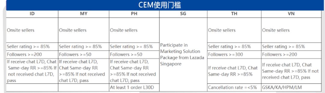 Lazada新手如何设置使用Chat?