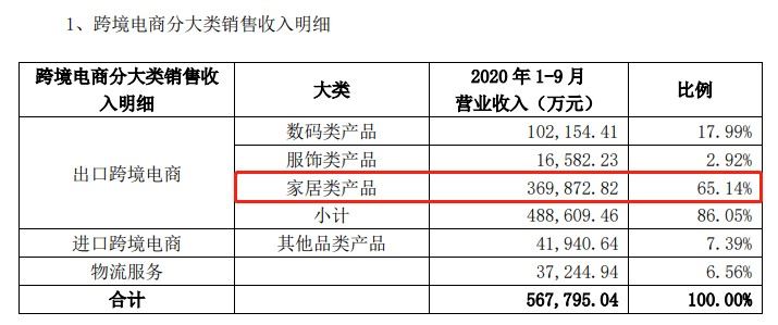 林氏木业入局亚马逊,跨境家具重货市场前景到底有多大?