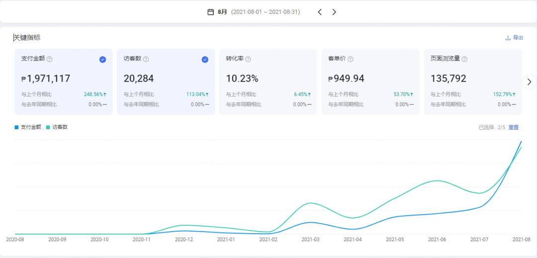 运营Lazada7家本土店 菲律宾5家+泰国2家 月销售额最高70W!