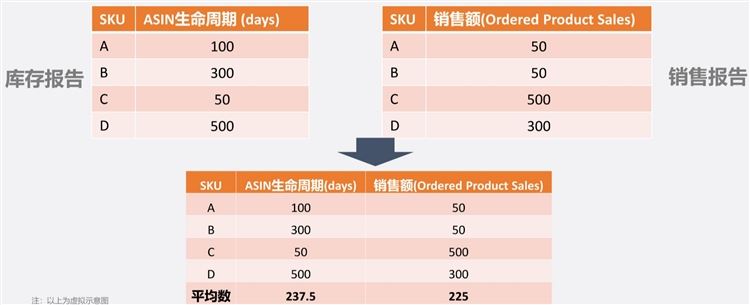 根据ASIN分类矩阵（四象限），为你的ASIN找到合适的广告策略