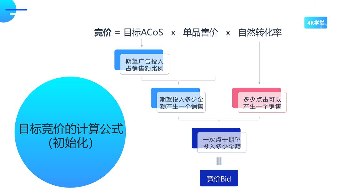 亚马逊CPC广告怎么出价才合理？原来都是有公式可以套的