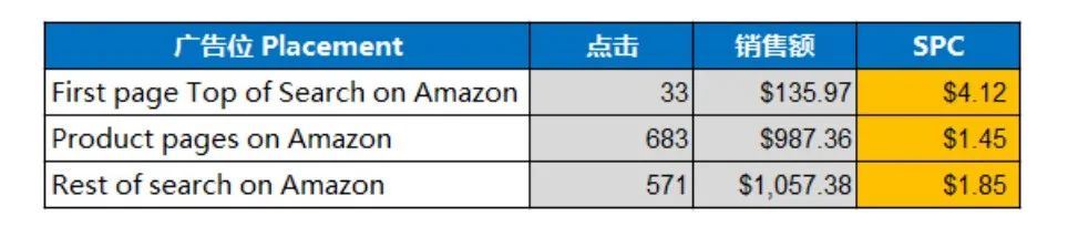 亚马逊CPC广告怎么出价才合理？原来都是有公式可以套的