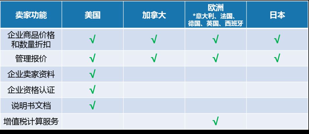 疫情引爆企业线上采购需求，赶上亚马逊企业端狂潮就看这四步！