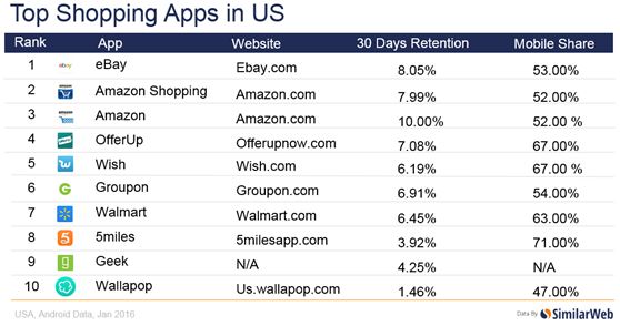 美国十大安卓手机购物app：eBay亚马逊领头，Wish排名第五