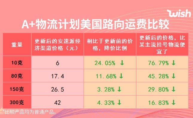 A+美国降价啦！计费方式也有微调~