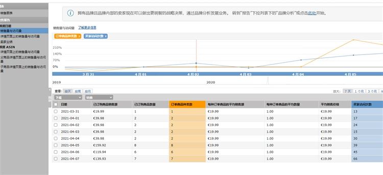 亚马逊如何打造爆品短期内提升单量和排名