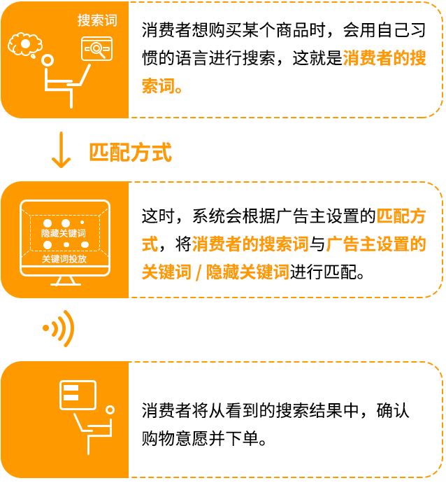 Prime Day关键词最全指南，带你提ROAS，增曝光，涨销量！