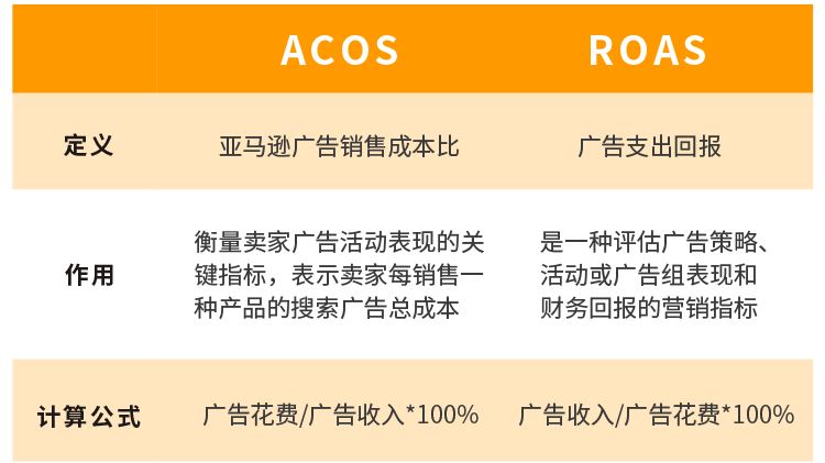 金牌卖家秀| ROAS高达5.4，年销量1300万美元？他只用了三个常见操作！