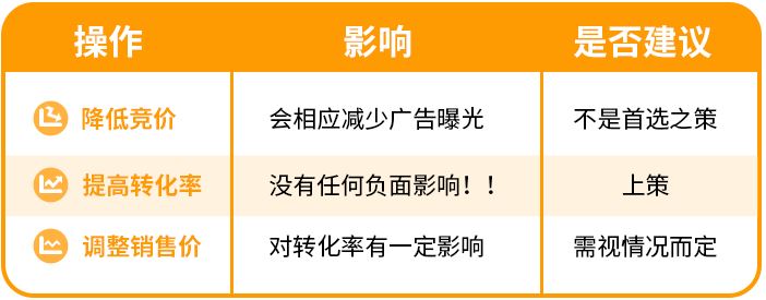 金牌卖家秀| ROAS高达5.4，年销量1300万美元？他只用了三个常见操作！