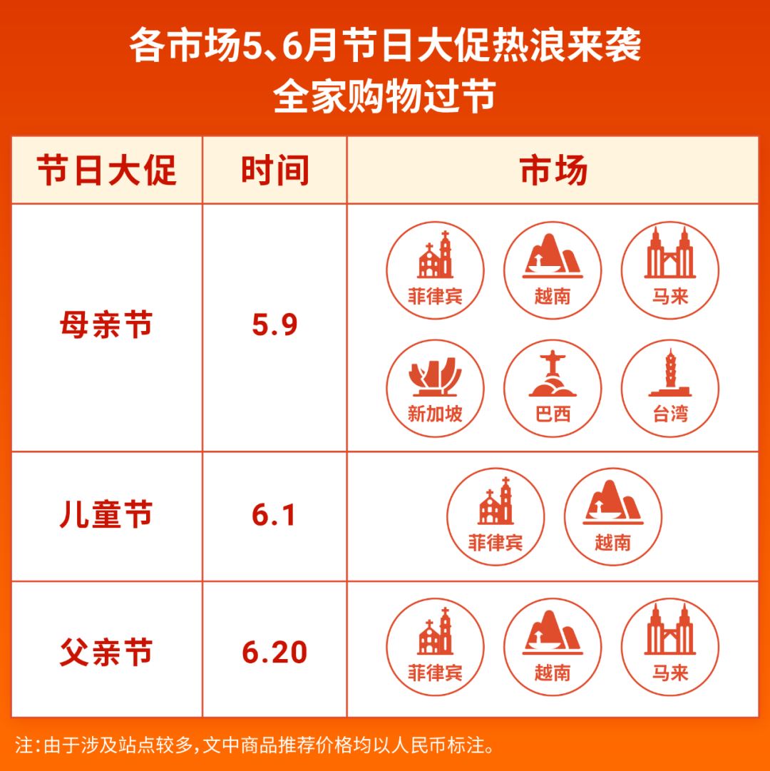 市场周报 | 引爆6市场, 母亲节+儿童节+父亲节热卖品圈住全家人
