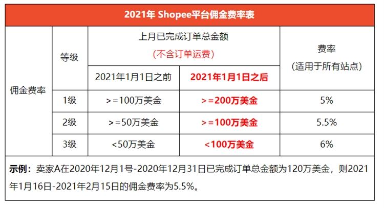 【干货】360度深入解析Shopee本土店与跨境店的区别