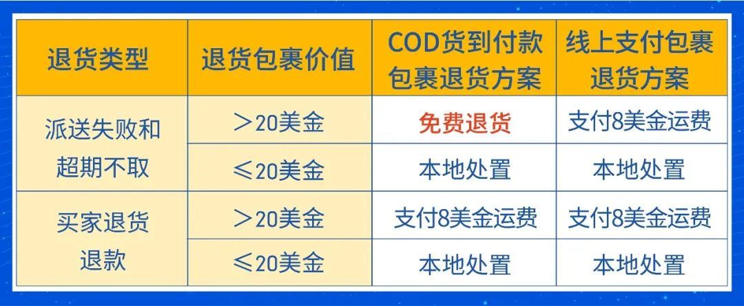 Shopee旺季物流 | 跨境退货超全解读, 旺季物流效率开足马力!