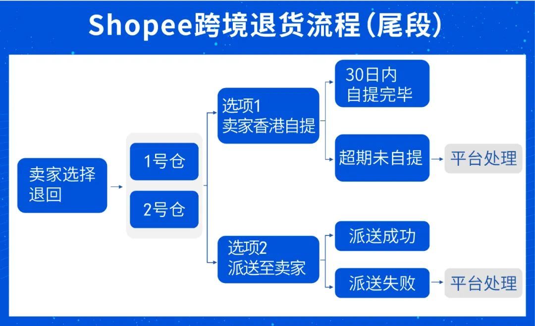 Shopee旺季物流 | 跨境退货超全解读, 旺季物流效率开足马力!