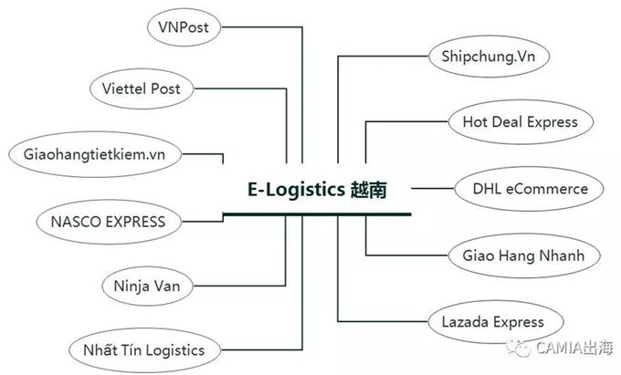 在电商刺激下增长的E-Logistics越南