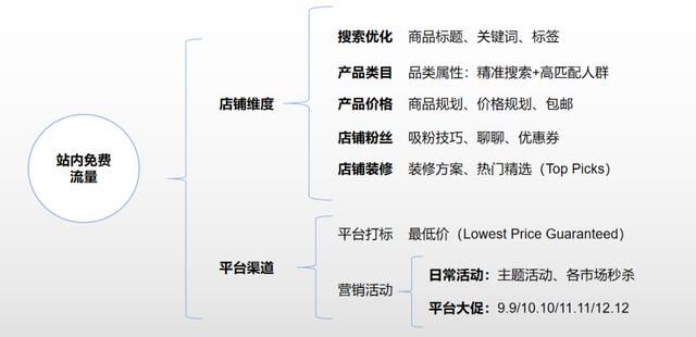 超全！全方位助力Shopee店铺引流 轻松玩转流量机制