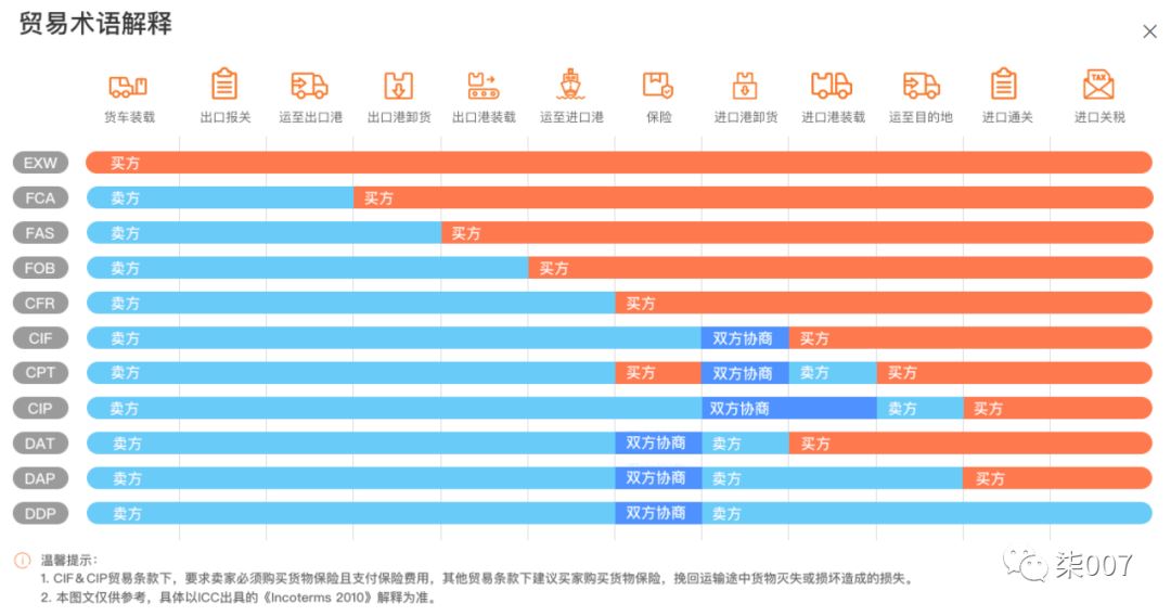 阿里物流设置技巧篇