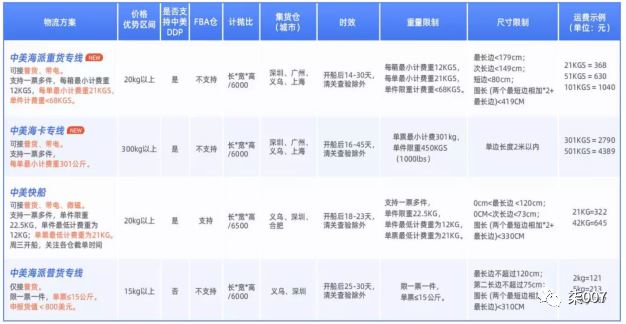 阿里物流设置技巧篇
