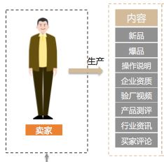 流量时代，如何让阿里巴巴店铺变得有自营销力？