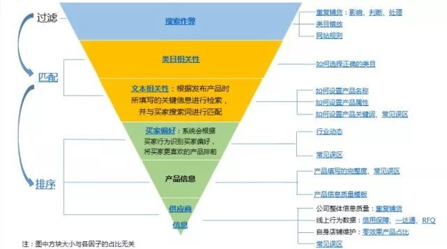 阿里巴巴国际站的搜索排序是怎么排列的？