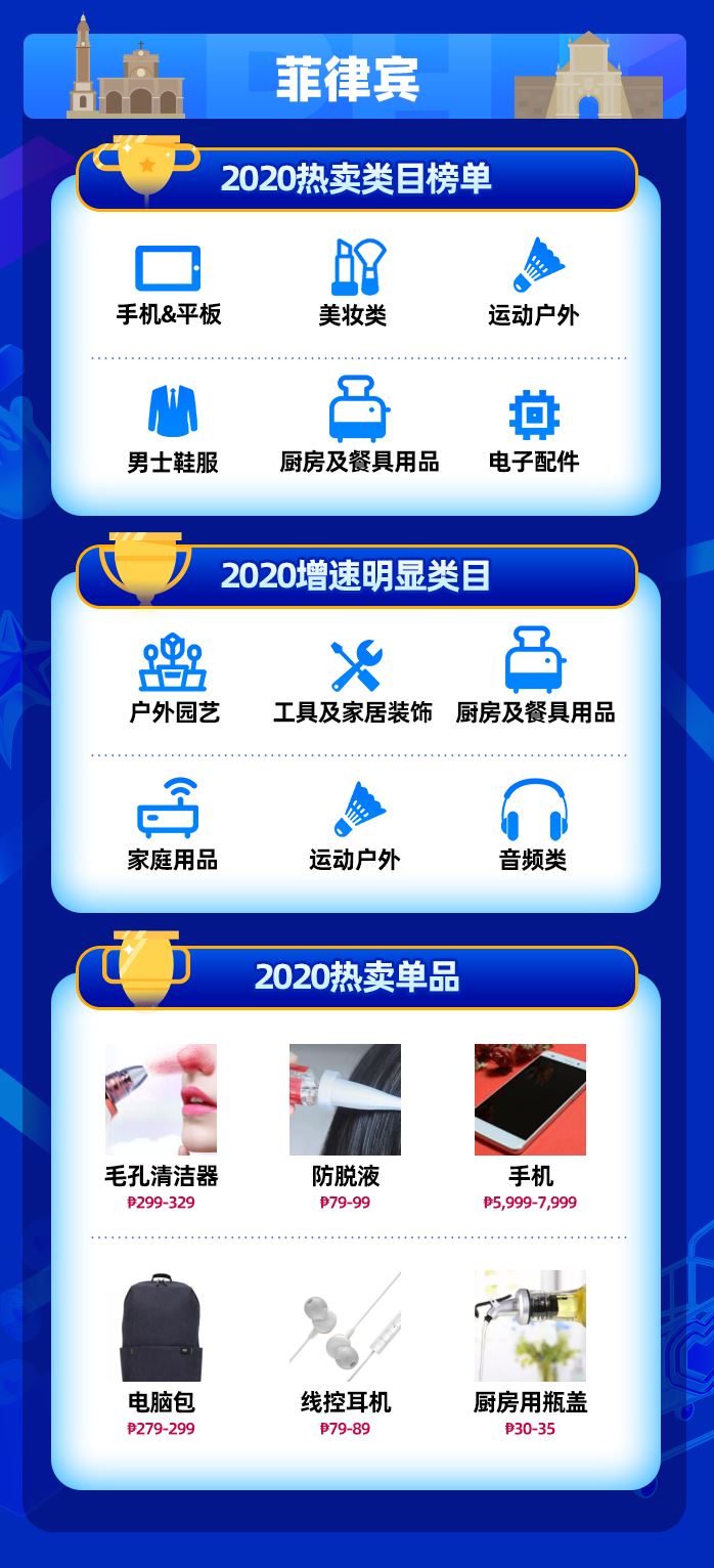 2020年度大盘点！东南亚各国热门品类&单品揭秘，你家产品榜上有名！