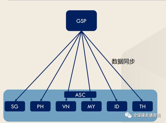 Lazada商品发布详细流程--教你正确的发布产品