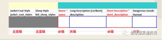 Lazada商品发布详细流程--教你正确的发布产品