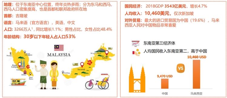 Shopee&Lazada马来西亚跨境电商市场分析&热卖品类推荐