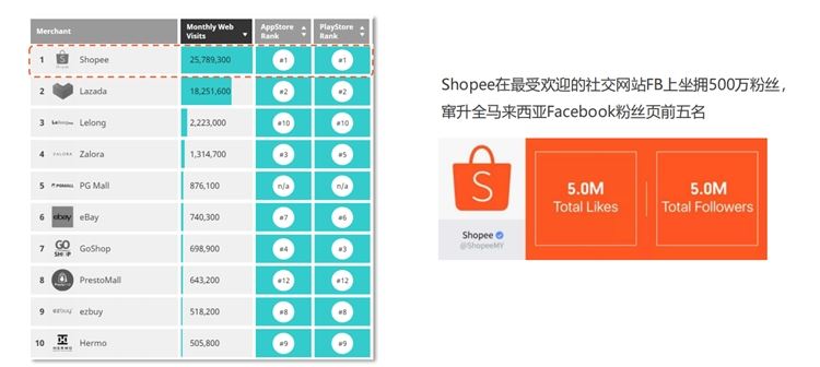 Shopee&Lazada马来西亚跨境电商市场分析&热卖品类推荐