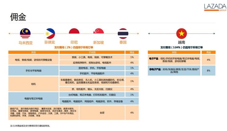 全面解析当前Lazada优劣势！