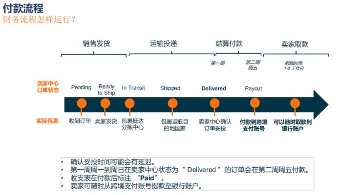 Lazada的财务与对账