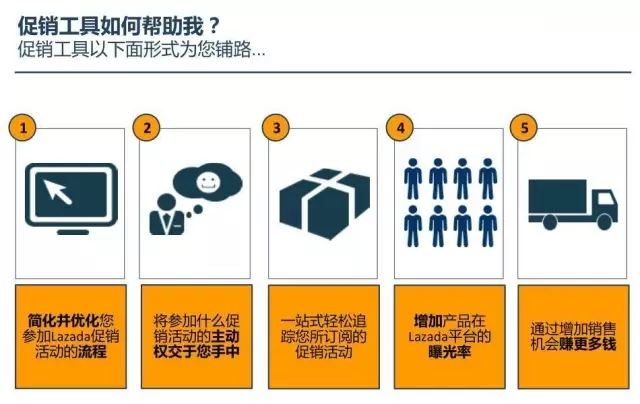 Lazada卖家如何使用促销工具跑销量？