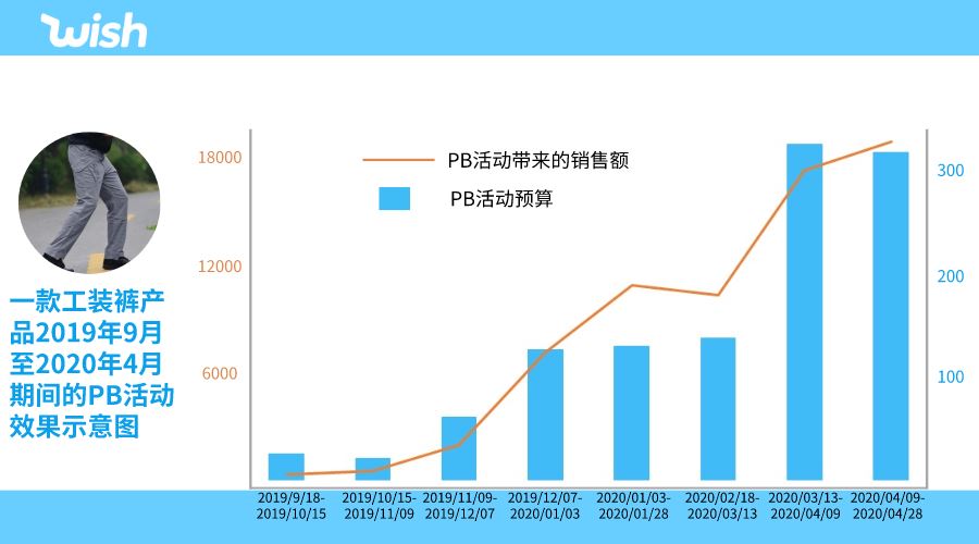 花$300多，销售近$2万！疫情期的“骚”操作！