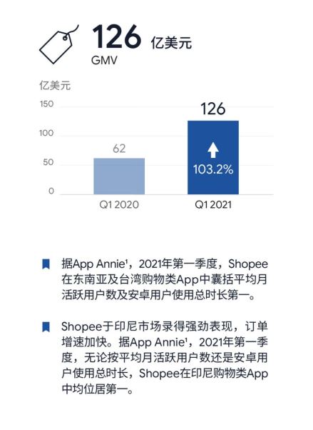 ShopeeQ1财报：GAAP收入9.2亿美元，增长250.4%