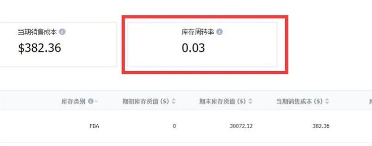 亚马逊卖家必看！影响FBA库存指标揭秘