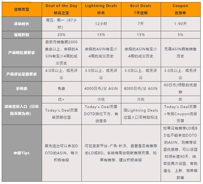 一个周末出单量涨112%的日本时尚品类独有优惠活动，必须马上安排！