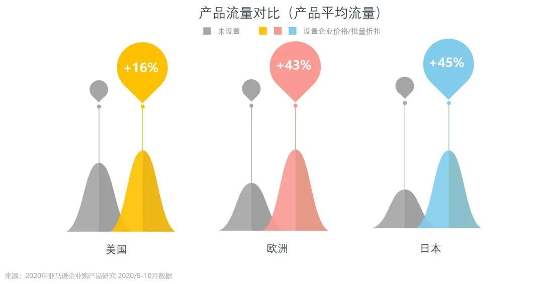 爆，亚马逊百万流量新入口？！做完这一步，将有大订单，更有机会赢得购物车