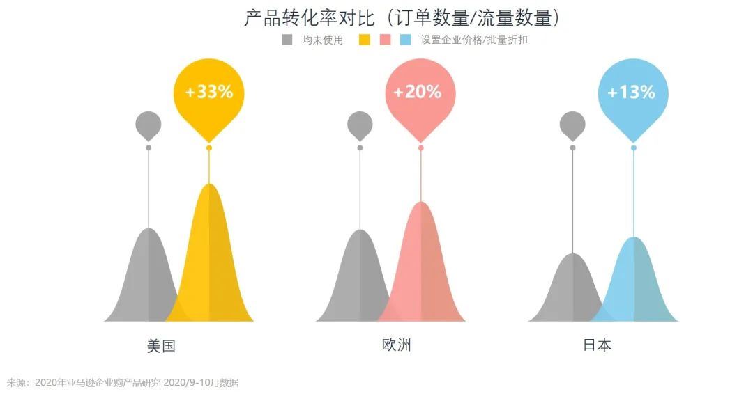 爆，亚马逊百万流量新入口？！做完这一步，将有大订单，更有机会赢得购物车