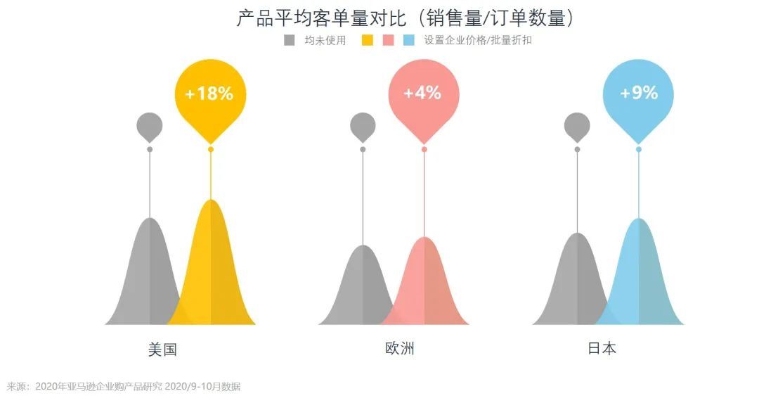 爆，亚马逊百万流量新入口？！做完这一步，将有大订单，更有机会赢得购物车