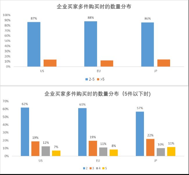 爆，亚马逊百万流量新入口？！做完这一步，将有大订单，更有机会赢得购物车