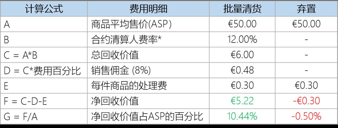 丢弃库存还得花钱？NO！美欧站点亚马逊物流批量清货计划上线！