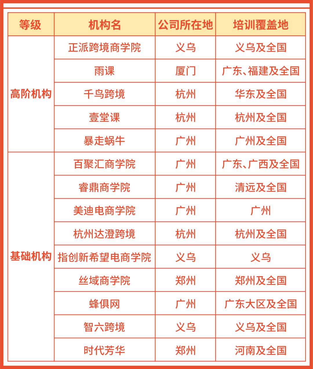 温馨提醒: 请认准Shopee官方账号, 免费入驻! 内含认证培训机构名单