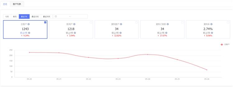 亚马逊邮件营销怎么做？巧用tool4seller提高复购率