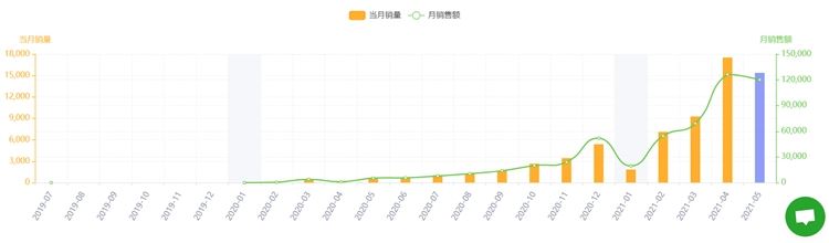 20款TikTok热门产品风靡亚马逊，快来！