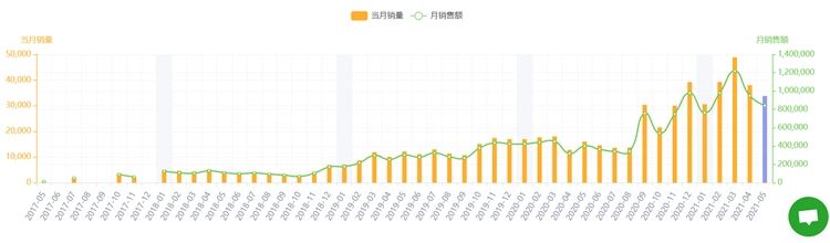 20款TikTok热门产品风靡亚马逊，快来！