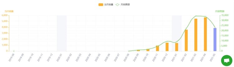 20款TikTok热门产品风靡亚马逊，快来！